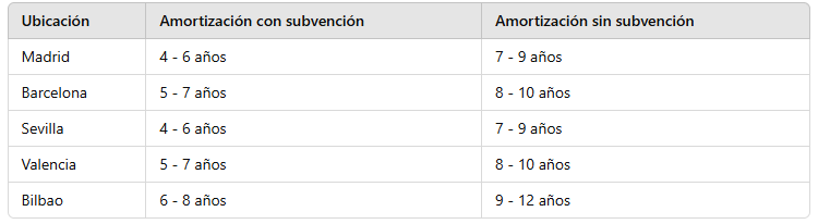 amortizacion placas solares